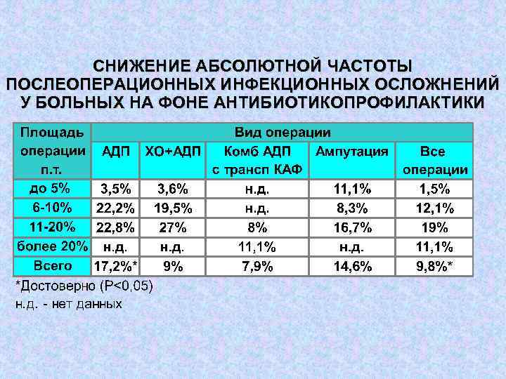 СНИЖЕНИЕ АБСОЛЮТНОЙ ЧАСТОТЫ ПОСЛЕОПЕРАЦИОННЫХ ИНФЕКЦИОННЫХ ОСЛОЖНЕНИЙ У БОЛЬНЫХ НА ФОНЕ АНТИБИОТИКОПРОФИЛАКТИКИ 
