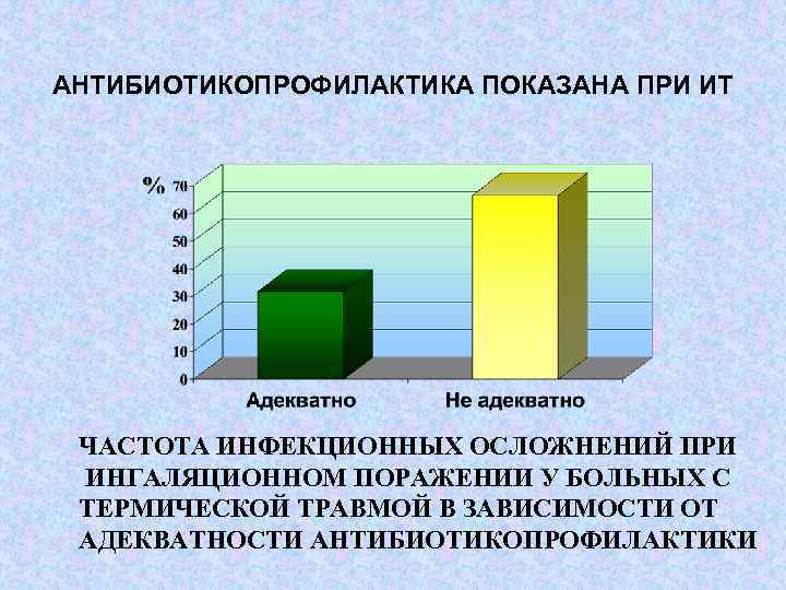 АНТИБИОТИКОПРОФИЛАКТИКА ПОКАЗАНА ПРИ ИТ ЧАСТОТА ИНФЕКЦИОННЫХ ОСЛОЖНЕНИЙ ПРИ ИНГАЛЯЦИОННОМ ПОРАЖЕНИИ У БОЛЬНЫХ С ТЕРМИЧЕСКОЙ