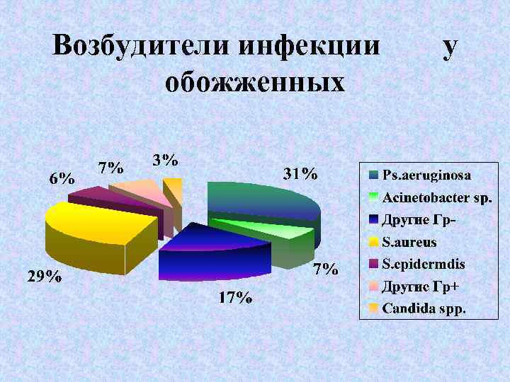Возбудители инфекции обожженных у 