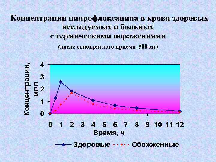 Концентрации ципрофлоксацина в крови здоровых исследуемых и больных с термическими поражениями (после однократного приема