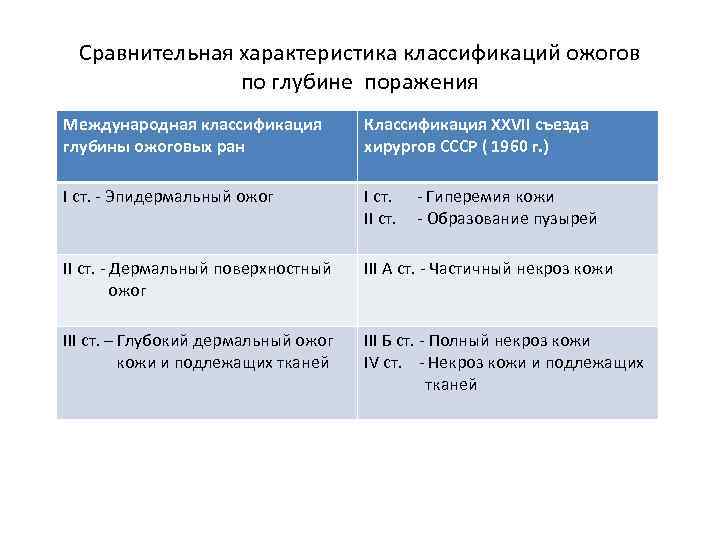 Сравнительная характеристика классификаций ожогов по глубине поражения Международная классификация глубины ожоговых ран Классификация XXVII