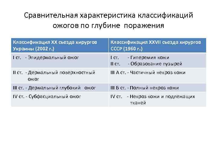 Сравнительная характеристика классификаций ожогов по глубине поражения Классификация XX съезда хирургов Украины (2002 г.