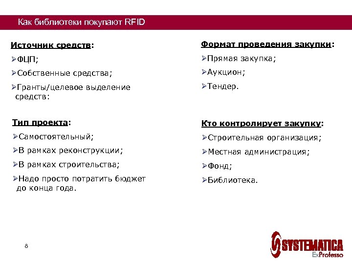 Как библиотеки покупают RFID Источник средств: Формат проведения закупки: ØФЦП; ØПрямая закупка; ØСобственные средства;