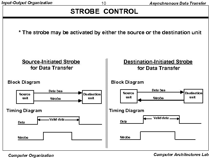 Input-Output Organization 10 Asynchronous Data Transfer STROBE CONTROL * The strobe may be activated