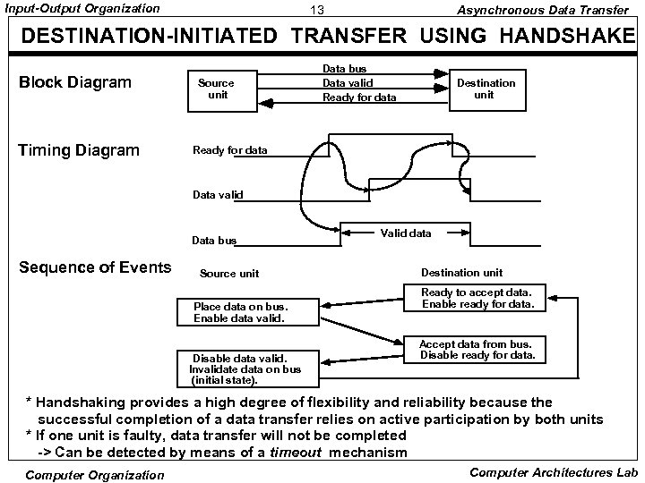 Input-Output Organization 13 Asynchronous Data Transfer DESTINATION-INITIATED TRANSFER USING HANDSHAKE Block Diagram Timing Diagram
