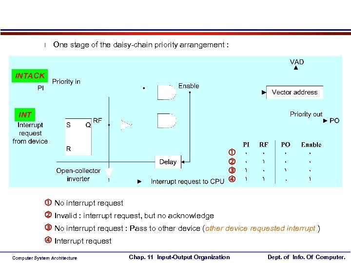 l One stage of the daisy-chain priority arrangement : INTACK INT No interrupt request