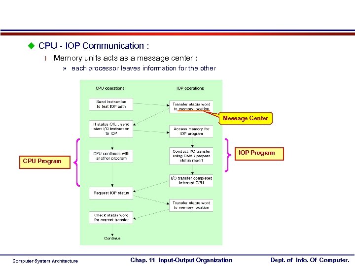 u CPU - IOP Communication : l Memory units acts as a message center