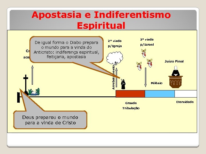 Apostasia e Indiferentismo Espiritual De igual forma o Diabo prepara o mundo para a