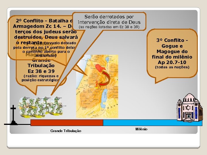 Serão derrotados por 2º Conflito - Batalha do intervenção direta de Deus Armagedom Zc