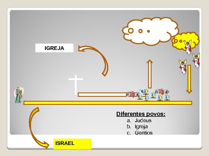 IGREJA Diferentes povos: a. Judeus b. Igreja c. Gentios ISRAEL 