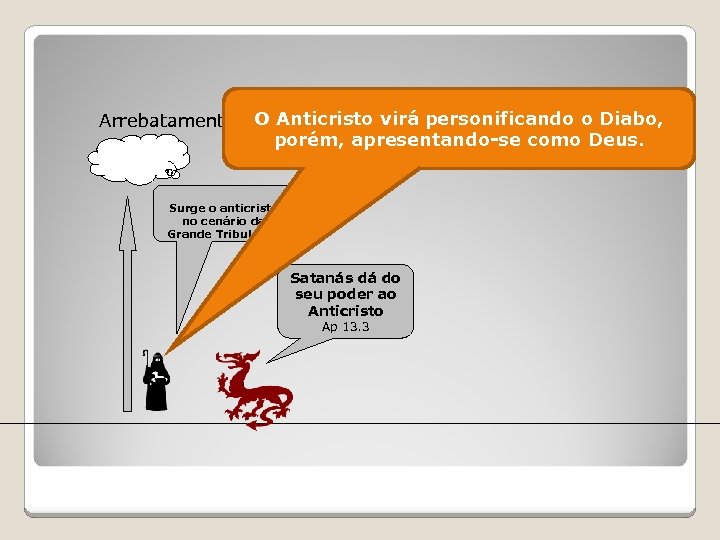 Arrebatamento O Anticristo virá personificando o Diabo, porém, apresentando-se como Deus. Surge o anticristo