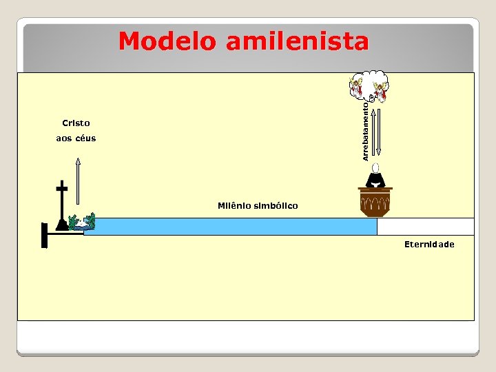 Arrebatamento Modelo amilenista Cristo aos céus Milênio simbólico Eternidade 3/19/2018 Prof. Sidney Matos 4