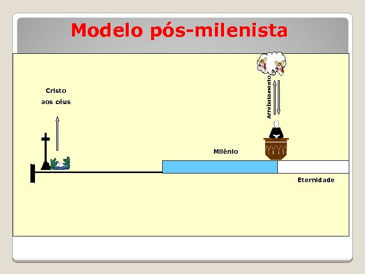 Arrebatamento Modelo pós-milenista Cristo aos céus Milênio Eternidade 3/19/2018 Prof. Sidney Matos 5 