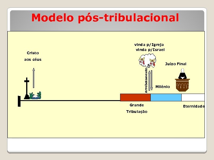 Modelo pós-tribulacional Cristo vinda p/Igreja vinda p/Israel aos céus Arrebatamento Juízo Final Milênio Grande