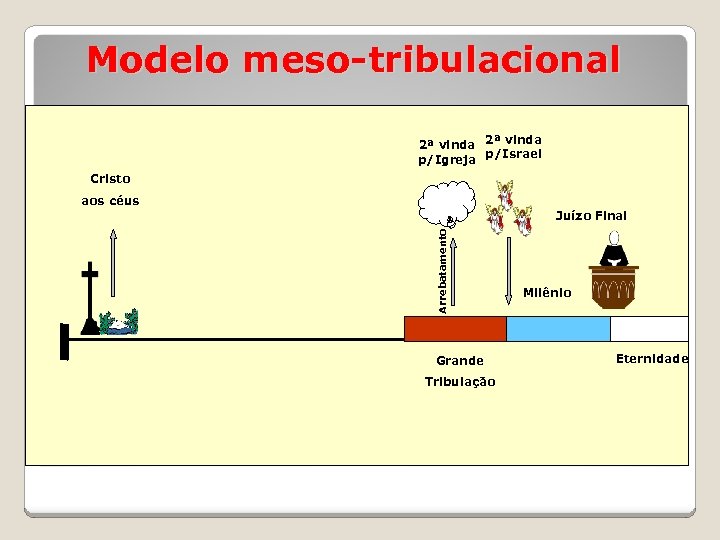 Modelo meso-tribulacional 2ª vinda p/Igreja p/Israel Cristo aos céus Arrebatamento Juízo Final Milênio Eternidade