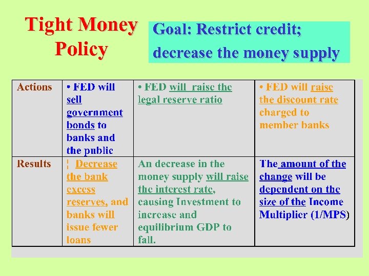 Tight Money Policy Goal: Restrict credit; decrease the money supply 