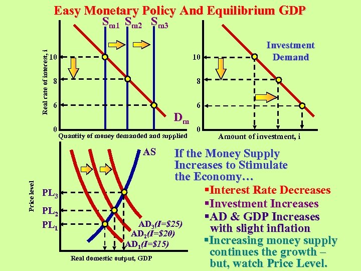 Easy Monetary Policy And Equilibrium GDP Real rate of interest, i Sm 1 Sm