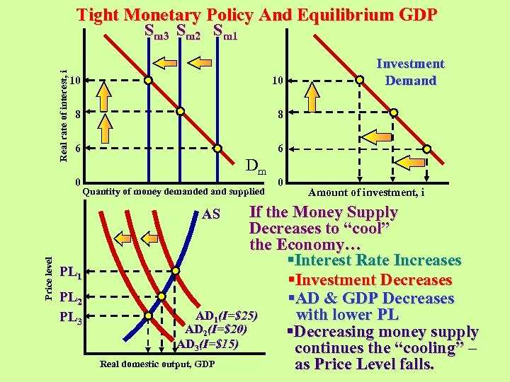 Tight Monetary Policy And Equilibrium GDP Real rate of interest, i Sm 3 Sm