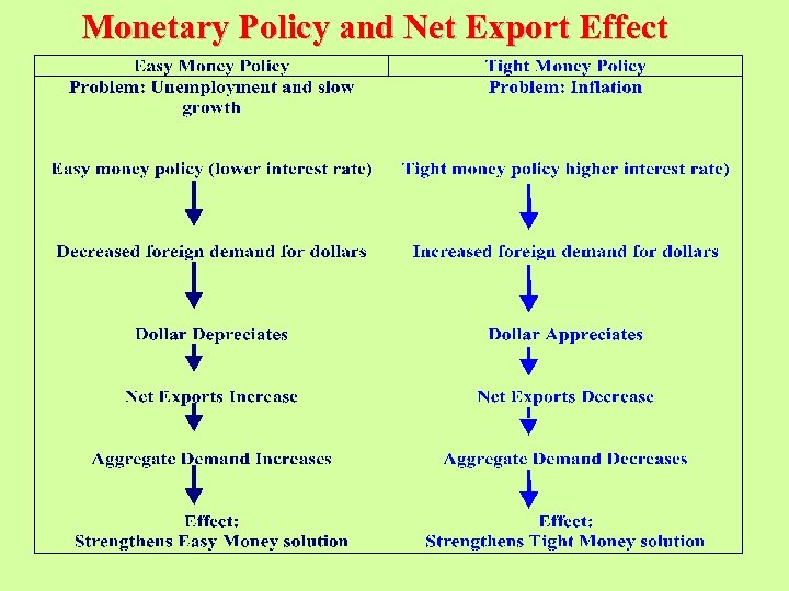 Monetary Policy and Net Export Effect 