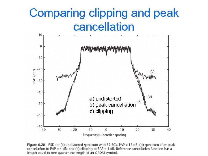 Comparing clipping and peak cancellation a) undistorted b) peak cancellation c) clipping 