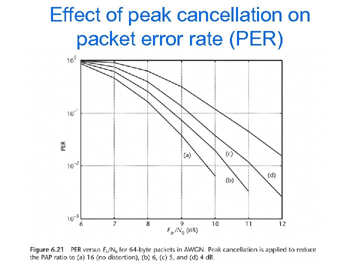 Effect of peak cancellation on packet error rate (PER) 