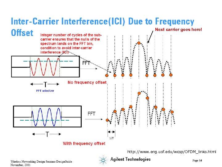 Next carrier goes here! http: //www. eng. usf. edu/wcsp/OFDM_links. html 