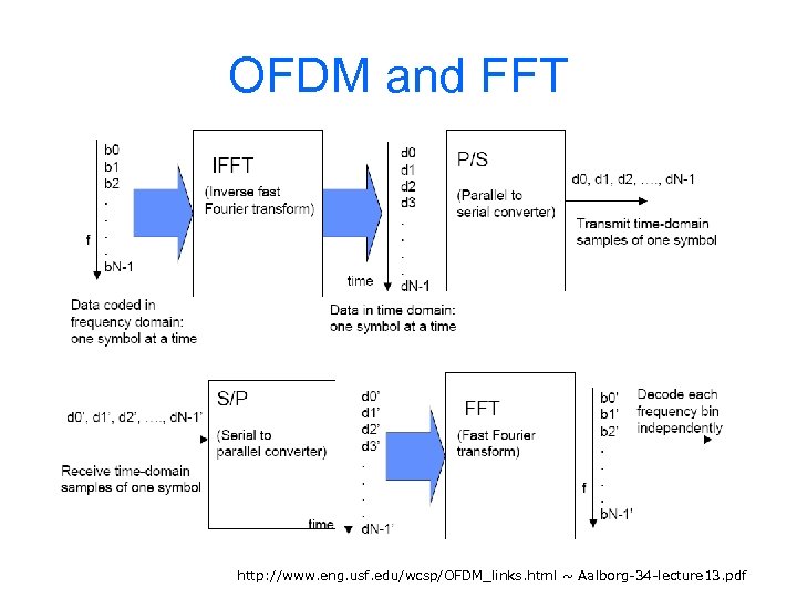 OFDM and FFT http: //www. eng. usf. edu/wcsp/OFDM_links. html ~ Aalborg-34 -lecture 13. pdf