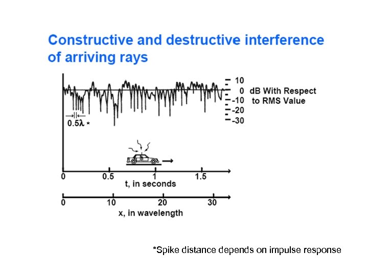 * *Spike distance depends on impulse response 