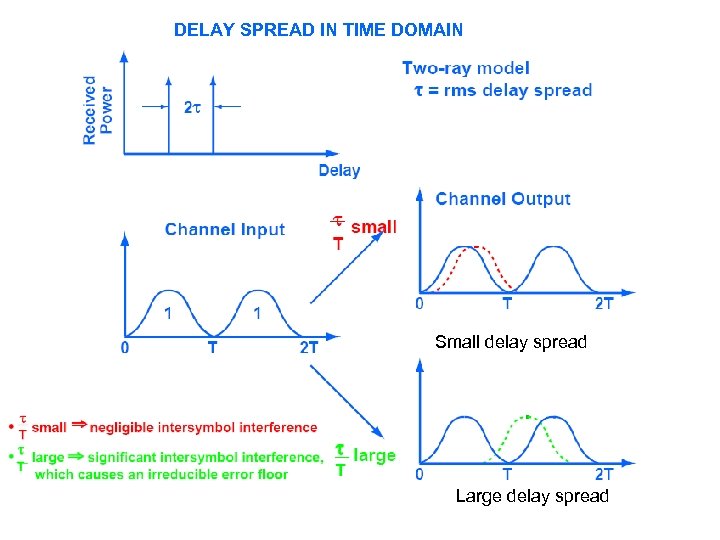 DELAY SPREAD IN TIME DOMAIN Small delay spread Large delay spread 