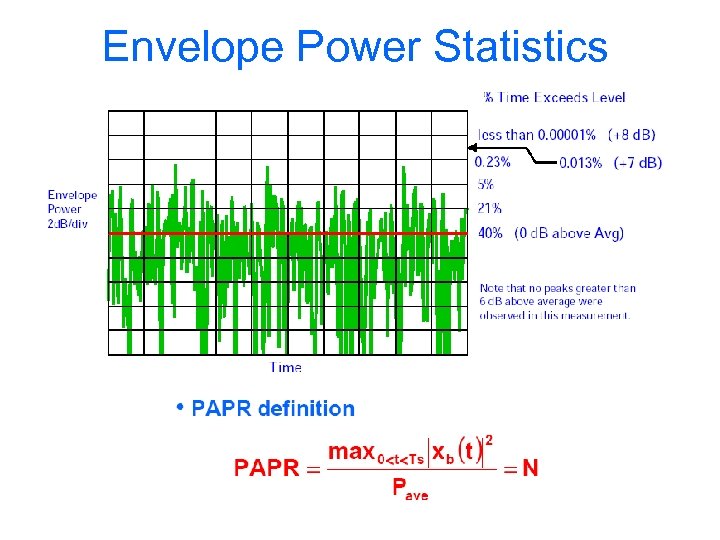 Envelope Power Statistics 