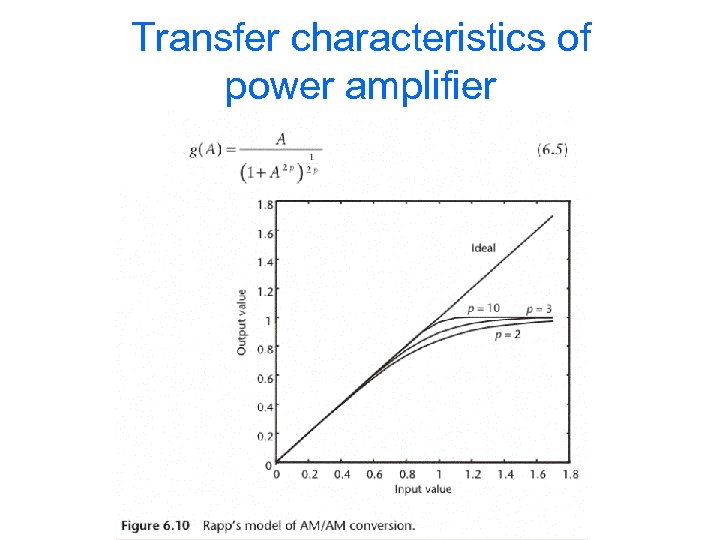 Transfer characteristics of power amplifier 