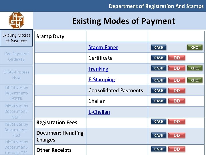 Department of Registration And Stamps Existing Modes of Payment Stamp Duty Stamp Paper CASH