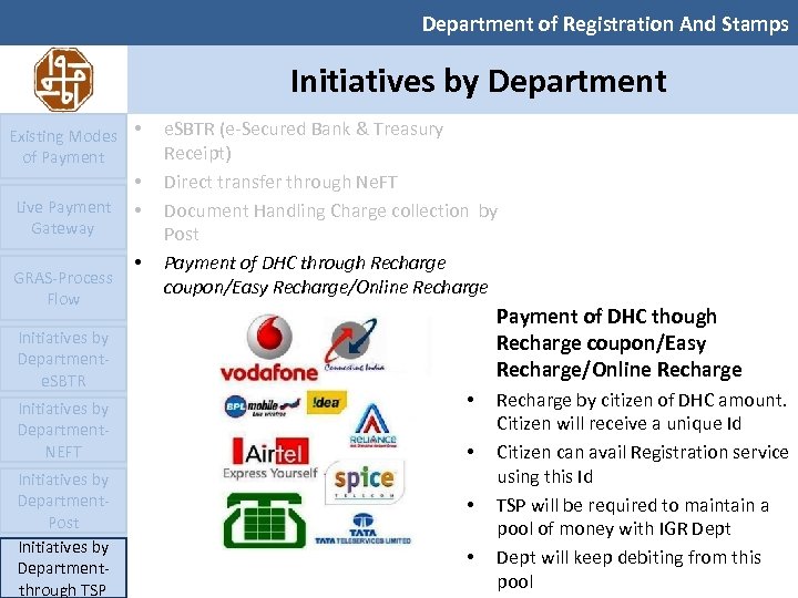 Department of Registration And Stamps Initiatives by Department Existing Modes • of Payment Live