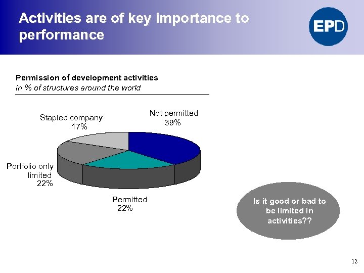 Activities are of key importance to performance Permission of development activities in % of