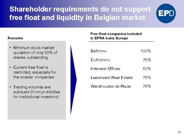 Shareholder requirements do not support free float and liquidity in Belgian market Remarks •
