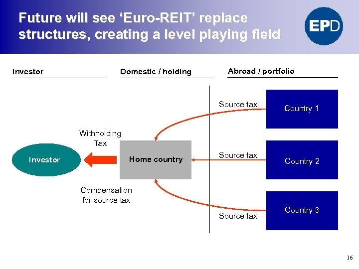 Future will see ‘Euro-REIT’ replace structures, creating a level playing field Investor Domestic /