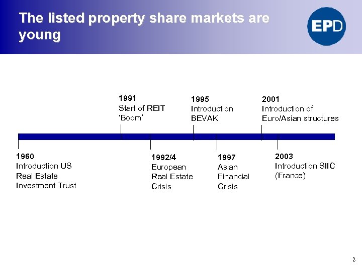 The listed property share markets are young 1991 Start of REIT ‘Boom’ 1960 Introduction