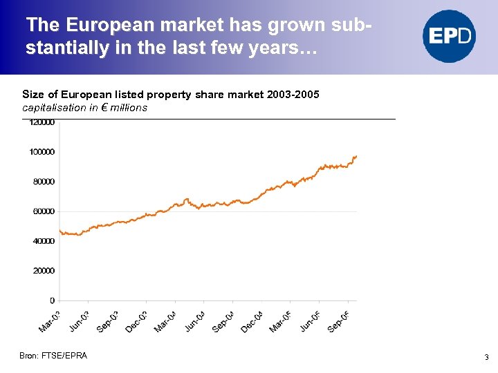 The European market has grown substantially in the last few years… Size of European