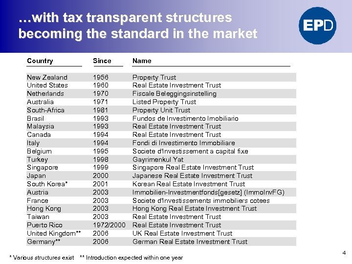 …with tax transparent structures becoming the standard in the market Country Since Name New