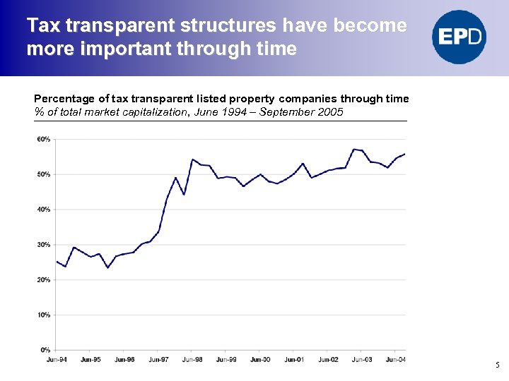 Tax transparent structures have become more important through time Percentage of tax transparent listed