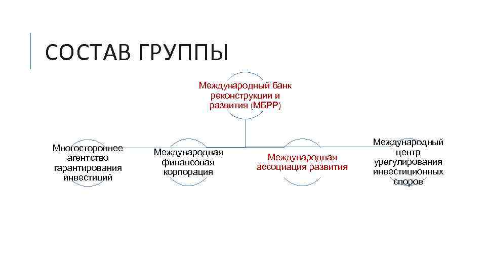 СОСТАВ ГРУППЫ Международный банк реконструкции и развития (МБРР) Многостороннее агентство гарантирования инвестиций Международная финансовая