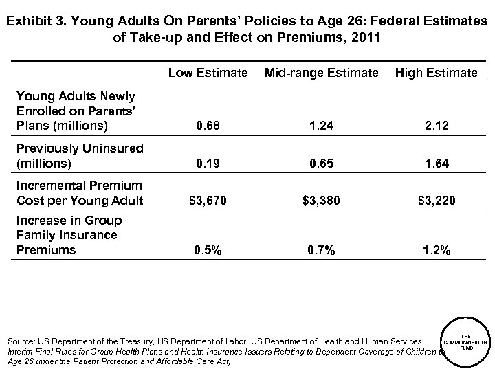Exhibit 3. Young Adults On Parents’ Policies to Age 26: Federal Estimates of Take-up