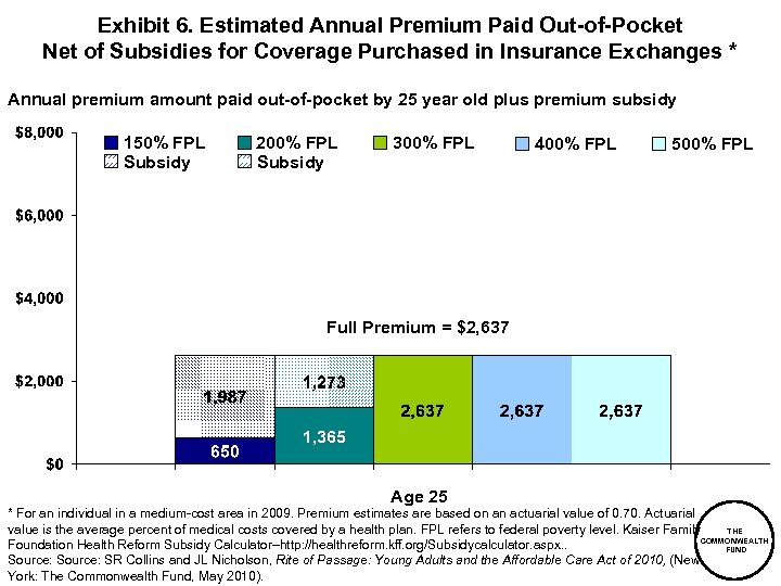 Exhibit 6. Estimated Annual Premium Paid Out-of-Pocket Net of Subsidies for Coverage Purchased in
