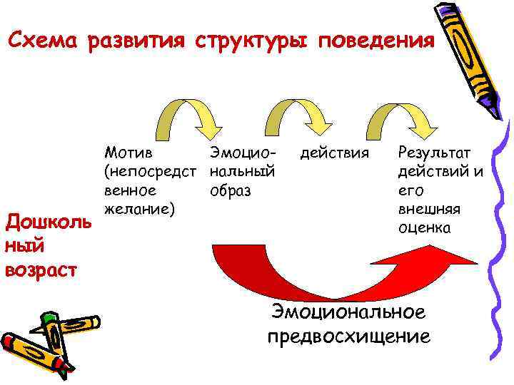 Схема развития структуры поведения Дошколь ный возраст Мотив Эмоцио(непосредст нальный венное образ желание) действия