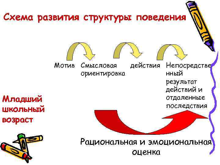 Схема развития структуры поведения Младший школьный возраст Мотив Смысловая действия Непосредстве ориентировка нный результат