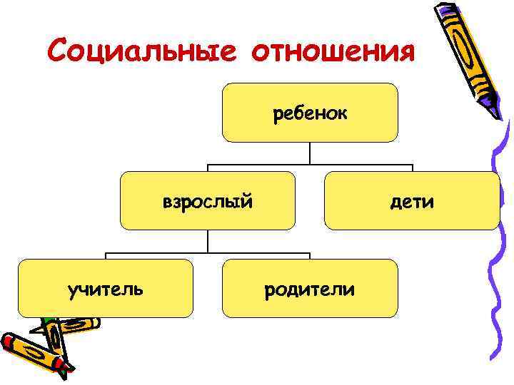 Социальные отношения ребенок взрослый учитель дети родители 