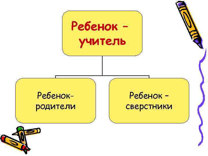 Ребенок – учитель Ребенокродители Ребенок – сверстники 