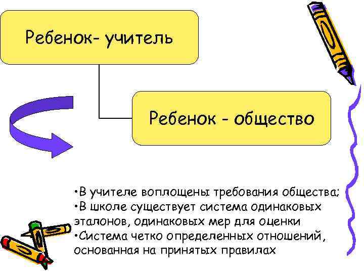 Ребенок- учитель Ребенок - общество • В учителе воплощены требования общества; • В школе