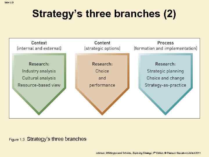 Slide 1. 15 Strategy’s three branches (2) Figure 1. 3 Strategy’s three branches Johnson,