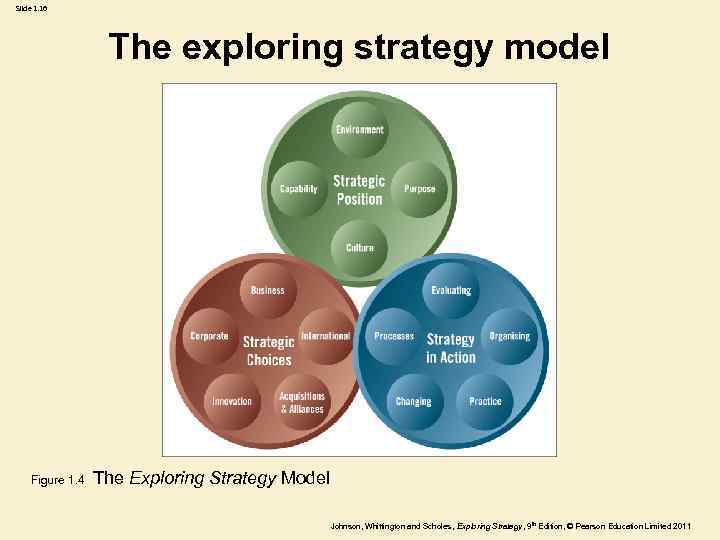 Slide 1. 16 The exploring strategy model Figure 1. 4 The Exploring Strategy Model